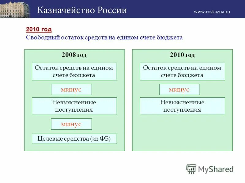 Услуга единого счета. Остатки на едином счете бюджета. Свободный остаток. Остатки средств на счетах бюджета. Единый счет бюджета.