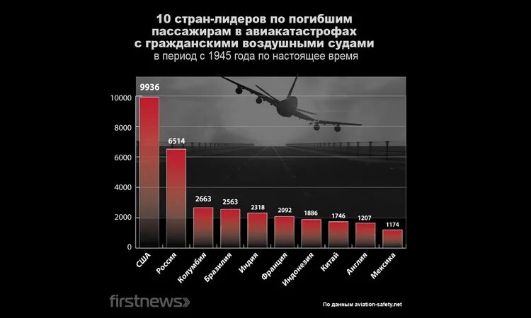 Статистика авиакатастроф. Статистика аварий самолетов. Статистика авиационных катастроф в РФ. Статистика падения самолетов.