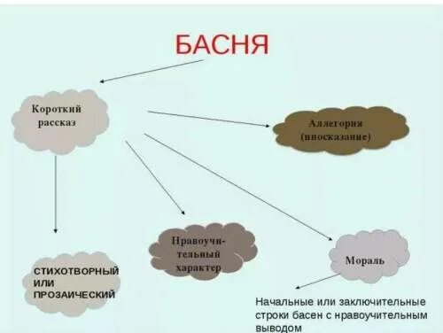 Структура басни. Построение басни. Схема басни. Структура басни 3 класс.