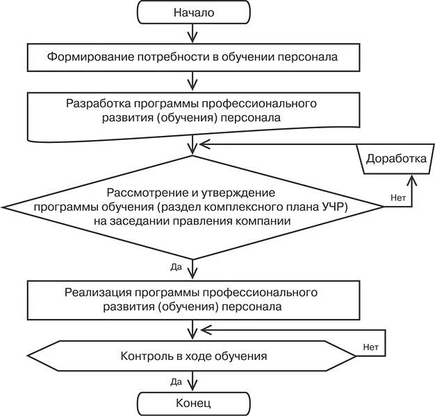 Алгоритм бизнеса. Процесс обучения персонала схема. Блок схема процесса обучения персонала. Блок схема управление персоналом. Процесс управление персоналом блок схема.