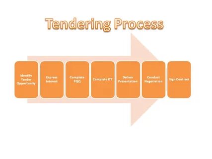How the tendering process works.