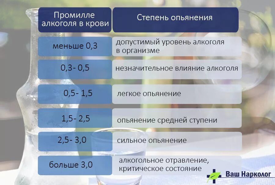 Норма степени опьянения. Степени опьянения в мг/л таблица в выдыхаемом воздухе. Промилле и мг/л таблица. 3.00 5.00