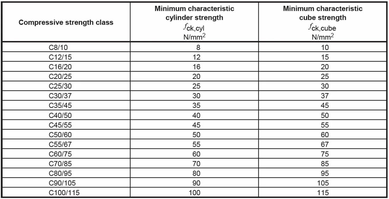 Concrete strength. Compressive Test of Concrete. Compressive strength. Beton m 700 7 kunlik. Ep бетон b40.