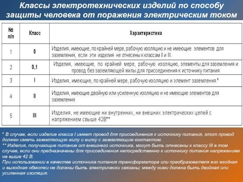 Класс поражения током 1. II класс защиты от поражения электрическим током. Маркировка класса защиты от поражения электрическим током. Класс защиты поражения электрическим током 0 маркировка. Класс защиты электроинструмента от поражения электрическим током.