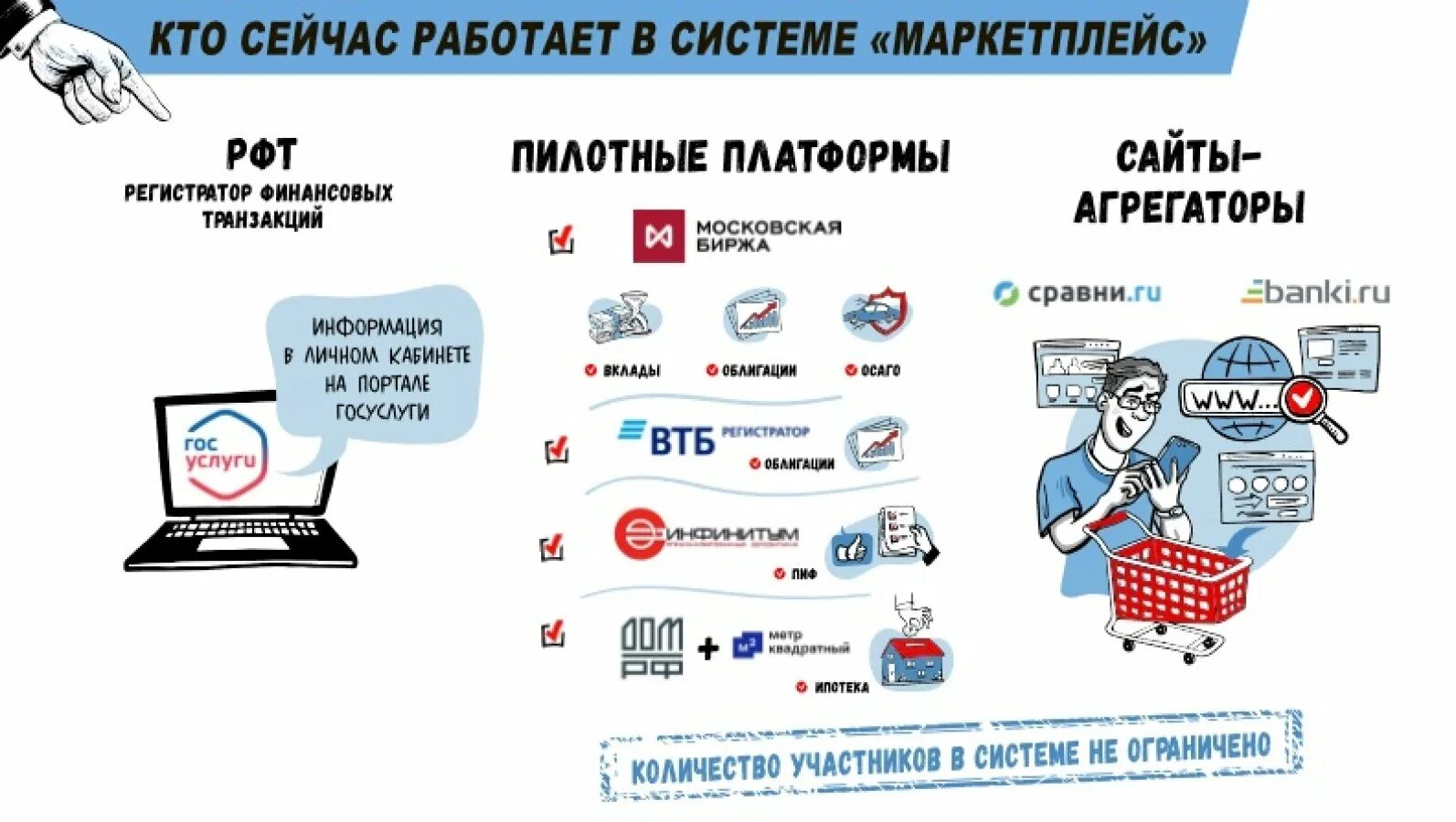 Зачем маркетплейсы. Проект маркетплейс. Маркетплейс банка России. Финансовый маркетплейс. Финансовые маркетплейсы.