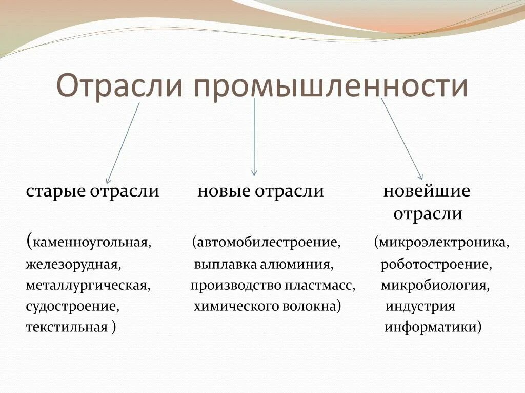 Отрасли промышленности список