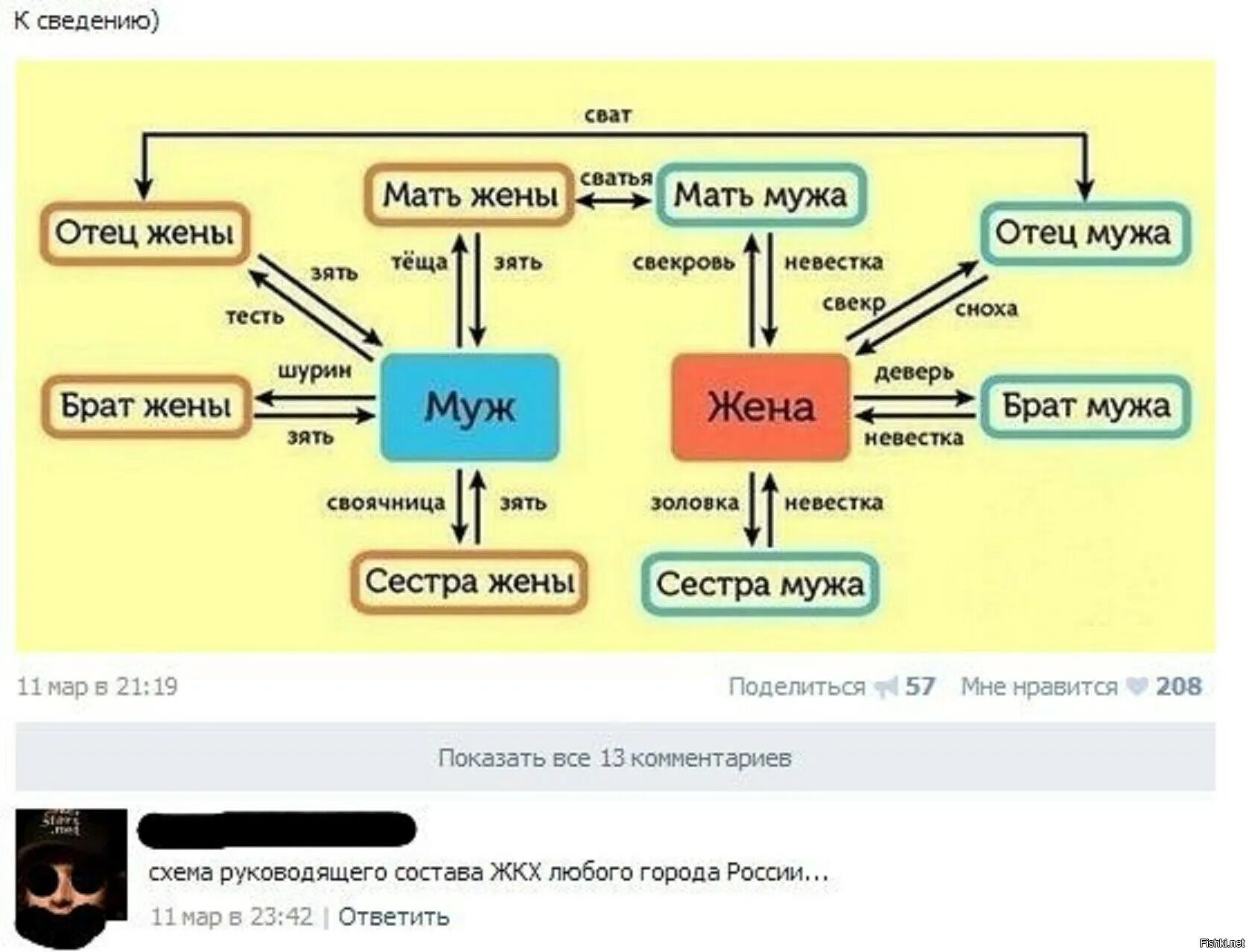 Супруга мать сестра. Сестра жены для мамы мужа. Мать мужа для жены. Мама жены брата мужа. Родственные отношения.