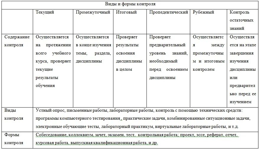 Содержания таблица образец. Сравнительная аналитическая таблица. Методические материалы таблица. Анализ работы пример. Характеристика видов и форм проверки и контроля в школе.