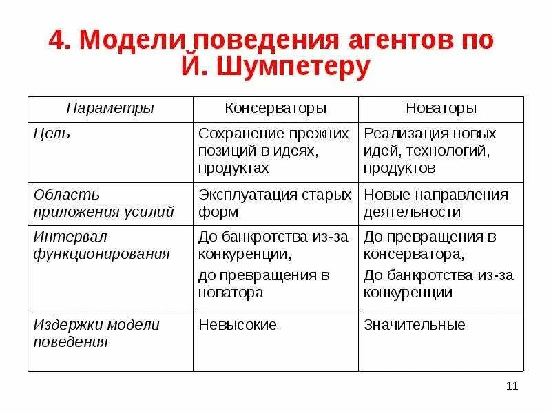 Изменение экономических институтов. Модели поведения Новаторов и консерваторов.. Эволюция экономического института. Виды потребителей консерваторы. Потребители консерваторы.