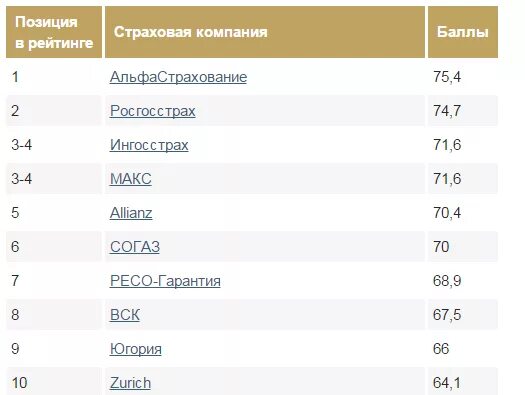 Рейтинг страховых омс. Рейтинг страховых компаний в России 2022. Рейтинг страховых компаний России 2021. Список страховых компаний России 2020. 5 Самых надёжных страховых компаний в России.