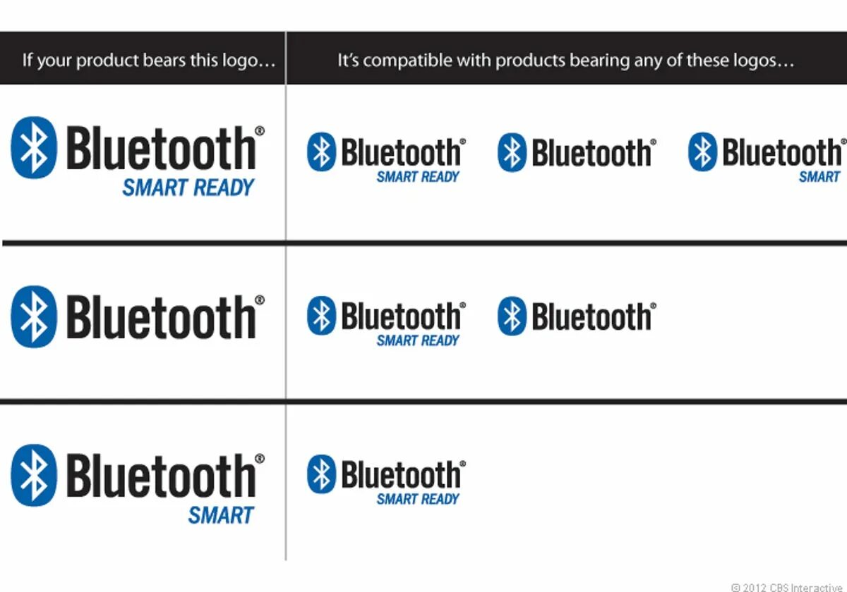 Блютуз версия 9. Bluetooth 5.0 и 5.2 совместимость. Bluetooth 4.0 скорость. Версии Bluetooth таблица. Совместимость версий блютуз.