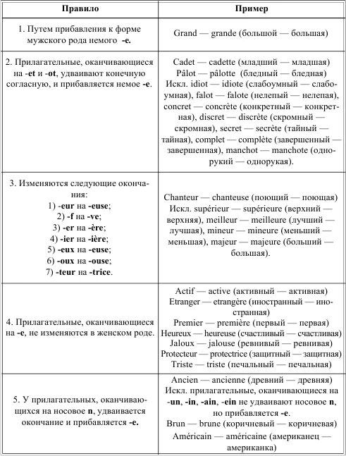 Иллюстрация 9 из 9 для Французский язык. Краткий справочник по грамматике - Елен