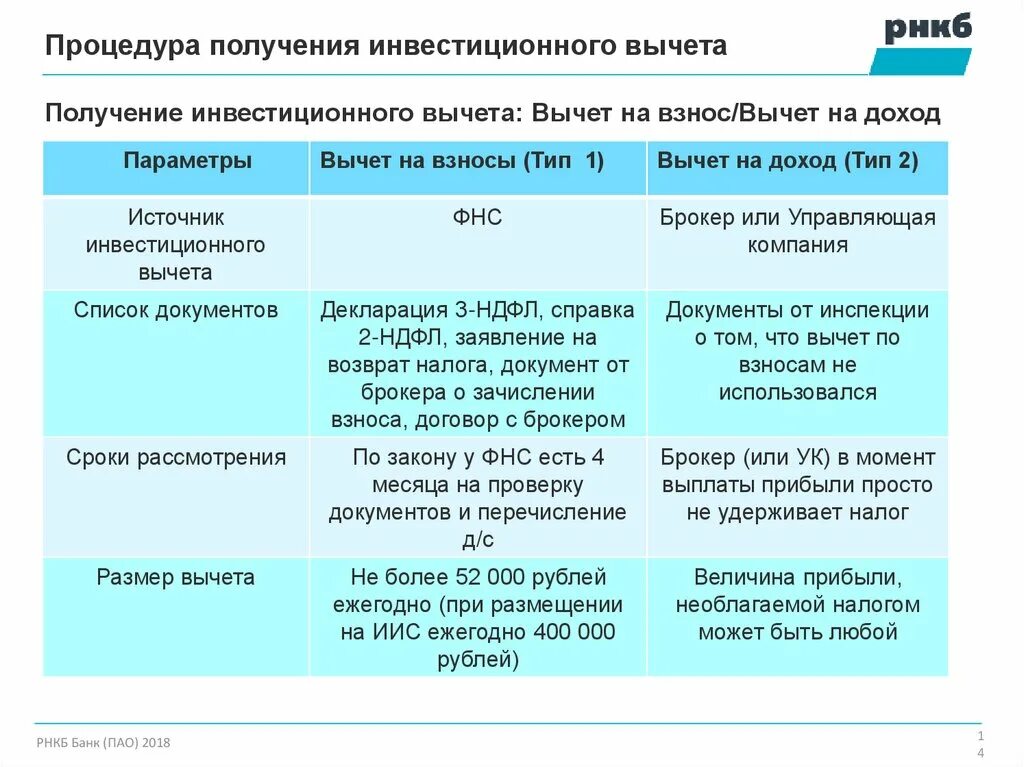 Вычеты максимальный доход. Налоговый вычет в НДФЛ инвестиционный. Инвестиционные налоговые вычеты по НДФЛ. Инвестиционные налоговые вычеты по НДФЛ кратко. Инвестиционные налоговые вычеты таблица.