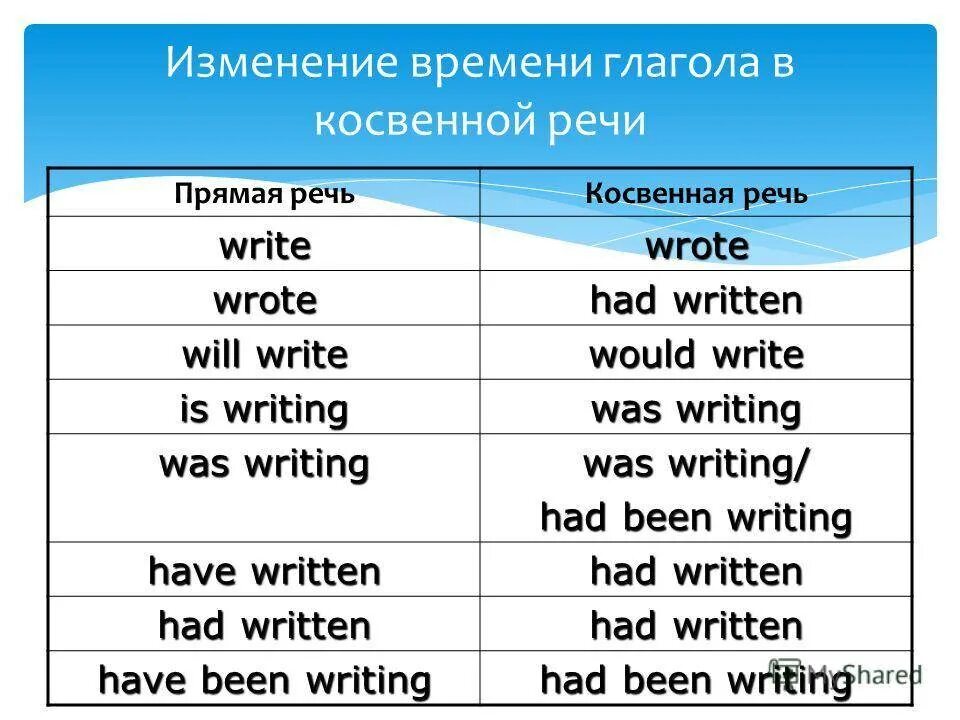 Формула косвенной речи в английском языке. Английский язык из косвенной речи в прямую. Косвенная речь в английском языке had been. Как меняются времена в косвенной речи в английском. Косвенные слова в английском языке