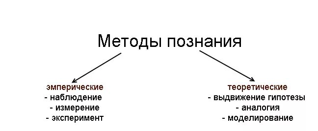 Общественные методы познания