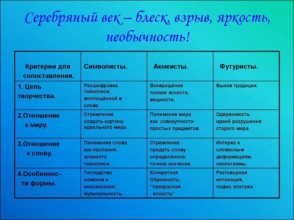 Литературные направления серебряного века таблица. Направления серебряного века в литературе таблица. Серебряный век культуры России таблица. Писатели серебряного века таблица.