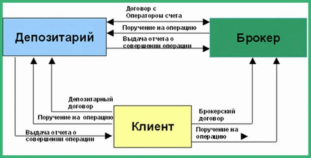 Работа депозитария