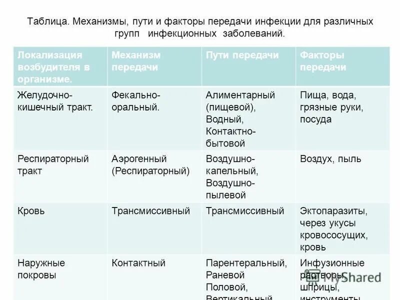 Основные источники и пути передачи. Назовите пути передачи возбудителей инфекционных болезней. Пути передачи инфекционных заболеваний таблица. Способы передачи инфекции таблица. Классификация возбудителей инфекционных заболеваний таблица.