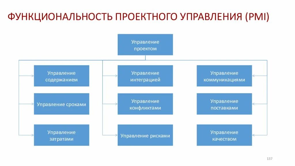 Система управления проектами. Проектный отдел презентация. Проектная система управления. Управление проектом основы проектного управления. Проектное управление суть