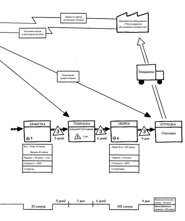 Карта состояний потока. VSM карта потока создания ценности пример. Карта потока создания ценности в бережливом производстве. Картирование потока создания ценности (VSM). Карта текущего состояния потока создания ценности.