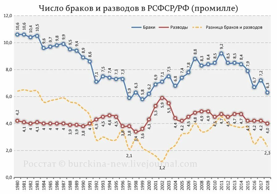 Статистика браков и разводов в России. Браки и разводы в России статистика. График числа браков и разводов в РФ. Статистика браков и разводов в РФ Росстат.