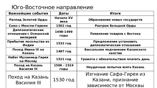 Внешняя политика российского государства в первой трети 16 века. Внешняя политика российского гос ва в первой трети 16 века. Юго Восточное направление внешней политики в первой трети 16 века. Внешняя политика российского государства в первой трети 16 века схема. Внешняя политика россии 16 параграф история таблица