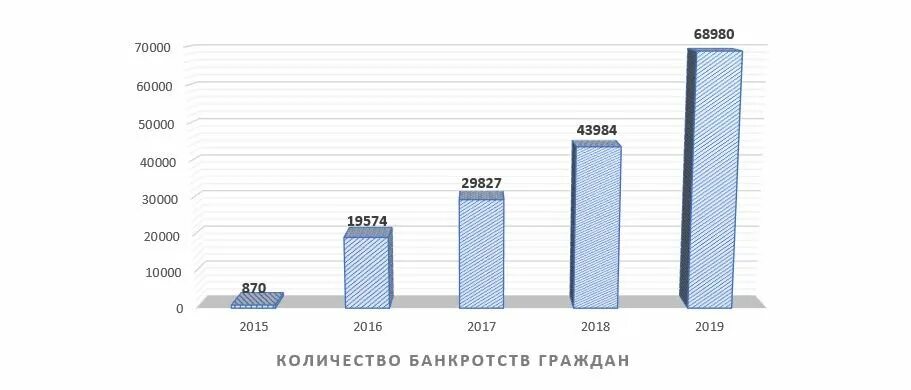 Статистика банкротства физических