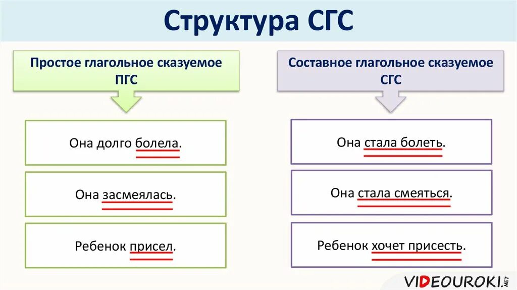 Составное глагольное сказуемое схема. Простое глагольное сказуемое схема. Составное глагольное сказуемо. Сказуемое простое глагольное сказуемое и составное. Как отличить составные