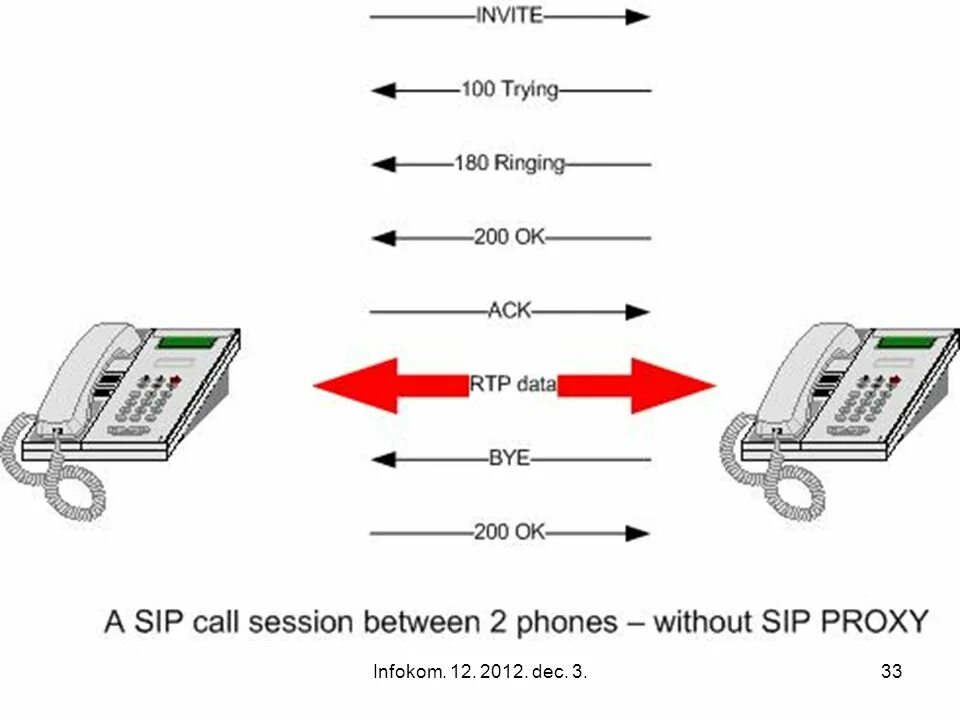 Протокол SIP В IP телефонии. SIP вызов. SIP звонок. Установление SIP соединения. Вызов терминала