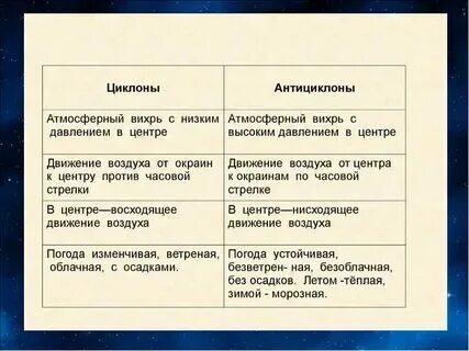 Определение циклон и антициклон