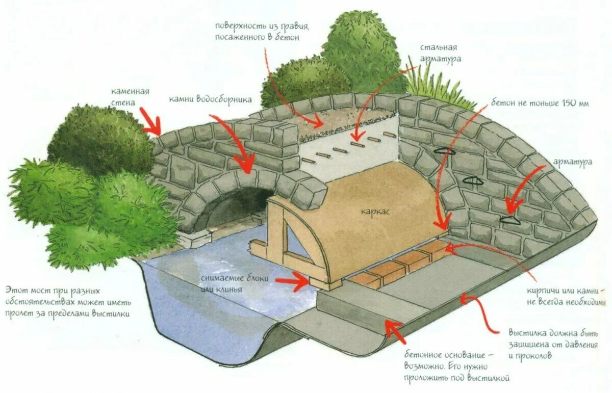 Мечтал провести подземный ход через пруд. Садовый мостик чертеж. Схема садового мостика. Пруд мостик каменный. Садовые мостики из бетона своими.