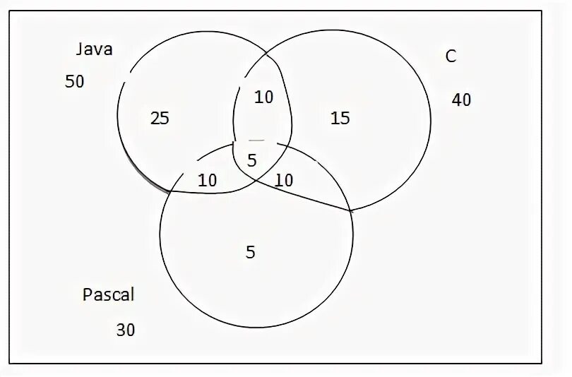 Дистрибутивность множеств круги Эйлера. Диаграмма Венна план и карта. Биология 7 класс тест с рисунками млекопитающие диаграмма Венна. Java pascal