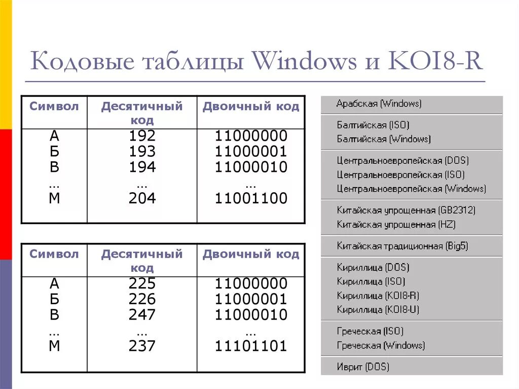 В соответствии с кодовой таблицы. Кодовая таблица. Кодовая таблица Windows. Современные кодовые таблицы. Кодовая таблица кои-8.