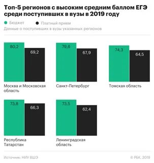 Поступление платно в вузы