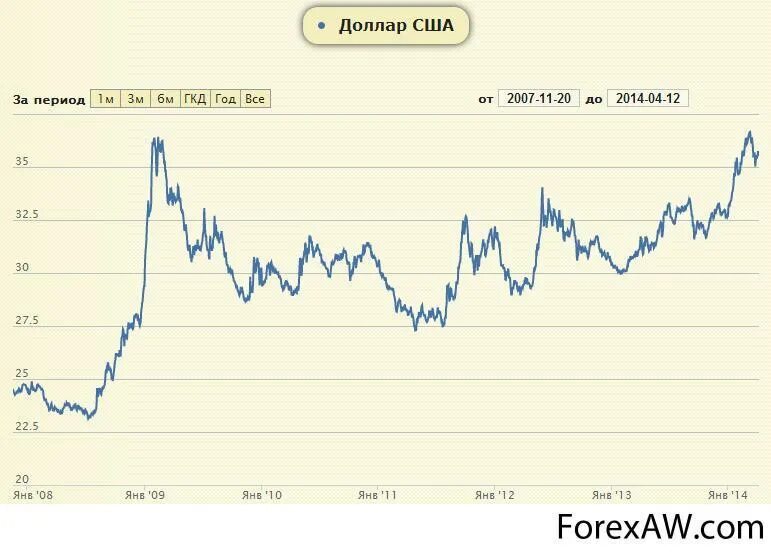 Продажи долларов цб