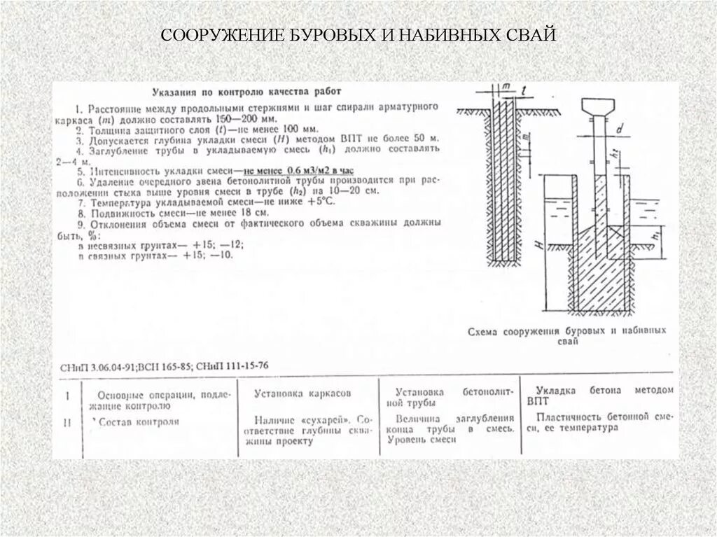 Схема операционного контроля буронабивных свай. Схема операционного контроля качества для буронабивных свай. Схема бурения буроинъекционной сваи. Бетонирование буронабивных свай методом ВПТ. Контроль качества смеси