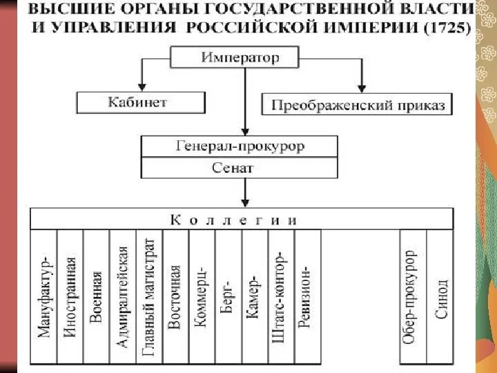 Схема органов власти при Петре 1. Схема высших органов власти России в 18 веке. Органы власти и управления при Петре 1 схема. Система органов гос власти при Петре 1. Элементы власти и управления