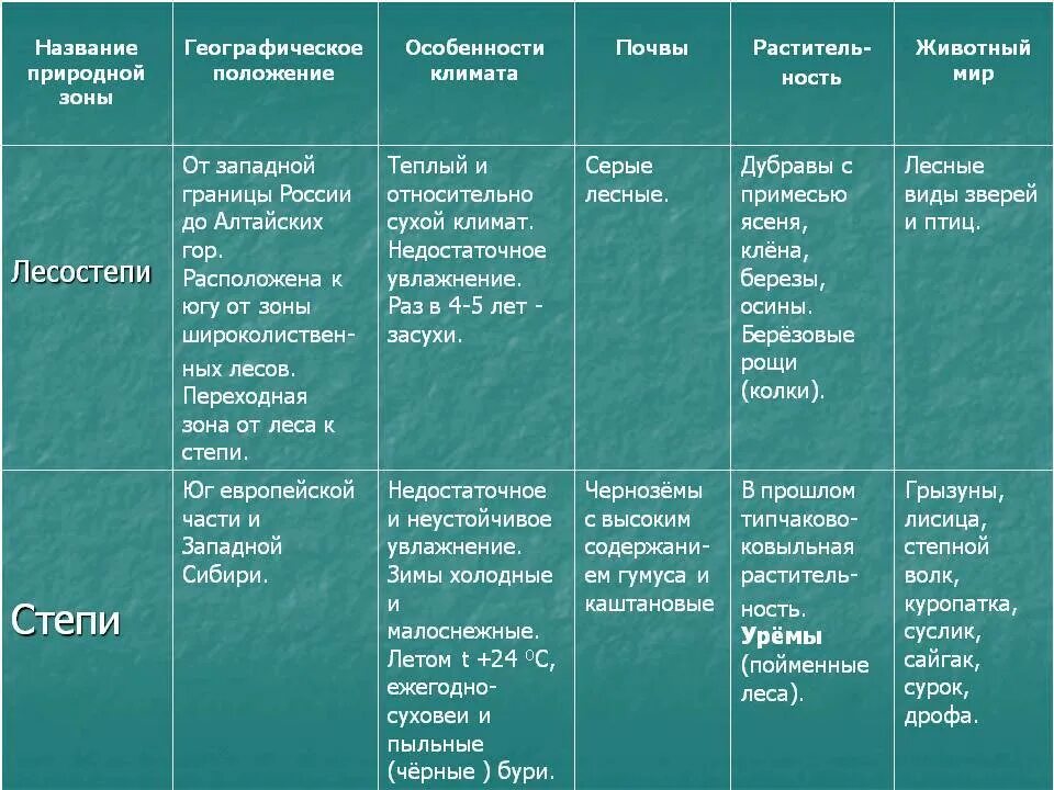 Природные зоны урала таблица. Лесостепи и степи характеристика природной зоны. Природные зоны климат почвы растительность животный мир. Природная зона степь географическое положение. Природная зона степь описание.