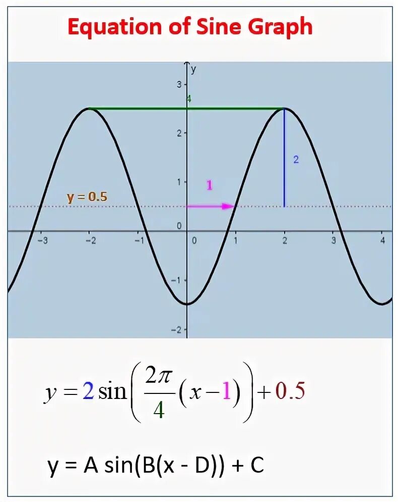 Find the graph of. Синусоида. sine graph. sine function. абс equation.