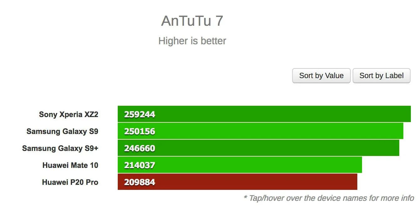 Huawei p20 Pro ANTUTU. Huawei p10 ANTUTU. ANTUTU Huawei 20 Pro. Huawei p60 Pro в антуту. Huawei p60 antutu