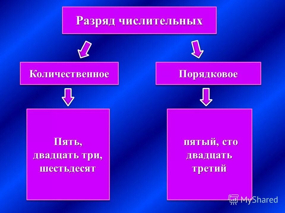 Числительные на сто и ста. Двадцать пять это числительное. 5 простых 5 сложных 5 составных числительных. Двое числительное разряд. Двадцать пять это числительное.