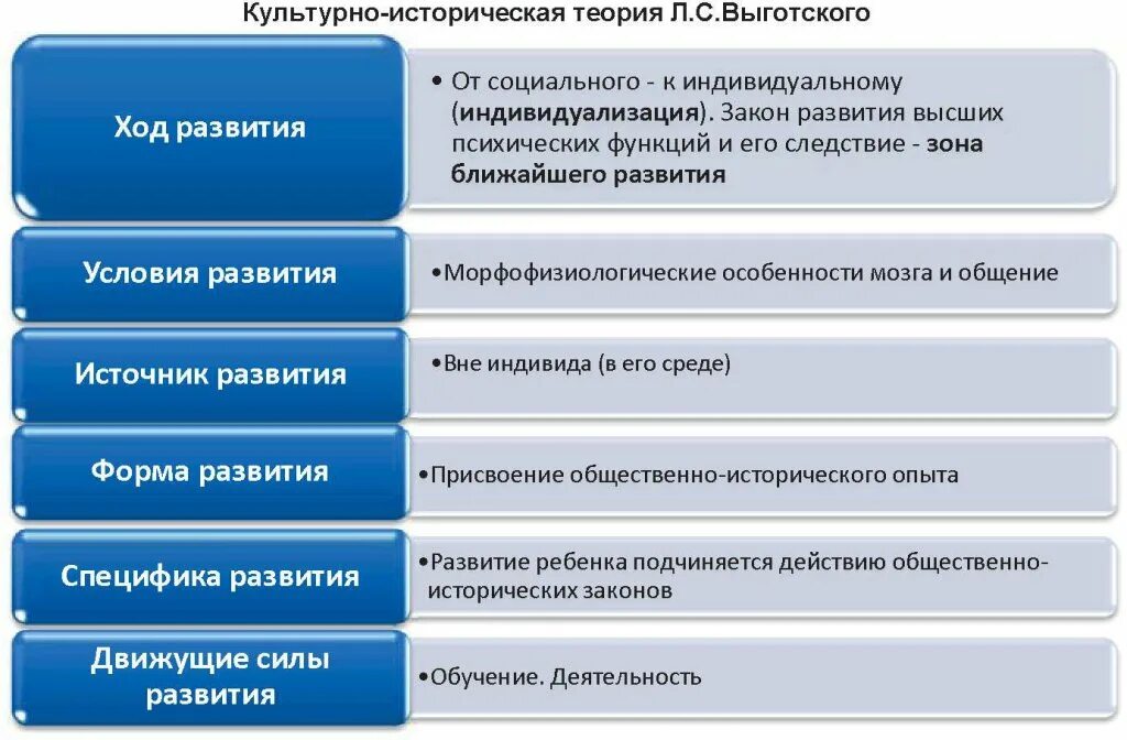 Культурно историческая теория психологии. Культурно историческая теория Выготского схема. Культурно-историческая теория развития психики. Культурно-историческая теория л.с Выготского таблица. Культурно-историческая теория развития психики л.с Выготского.