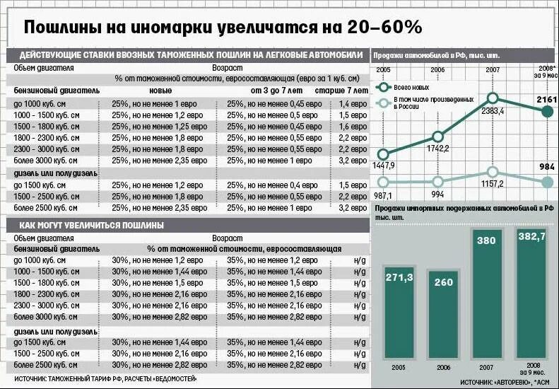 Таможенная пошлина на авто. Ввозная таможенная пошлина формула. Плюсы таможенных пошлин. Ввозная таможенная пошлина на автомобили. Ввозная таможенная пошлина формула.