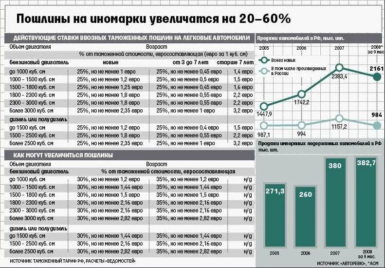 Таблица таможенных пошлин на легковые автомобили 2021. Ставки пошлин на автомобили. Таможенная пошлина на авто. Таможенные ставки на авто.