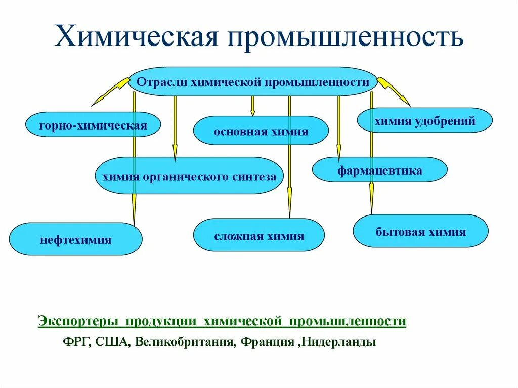 Группы химических промышленностей. Отрасли химической промышленности. Отрасли химическойпромышленносьи. Отрасли зимичнской поомышд. Основные отрасли химической промышленности.