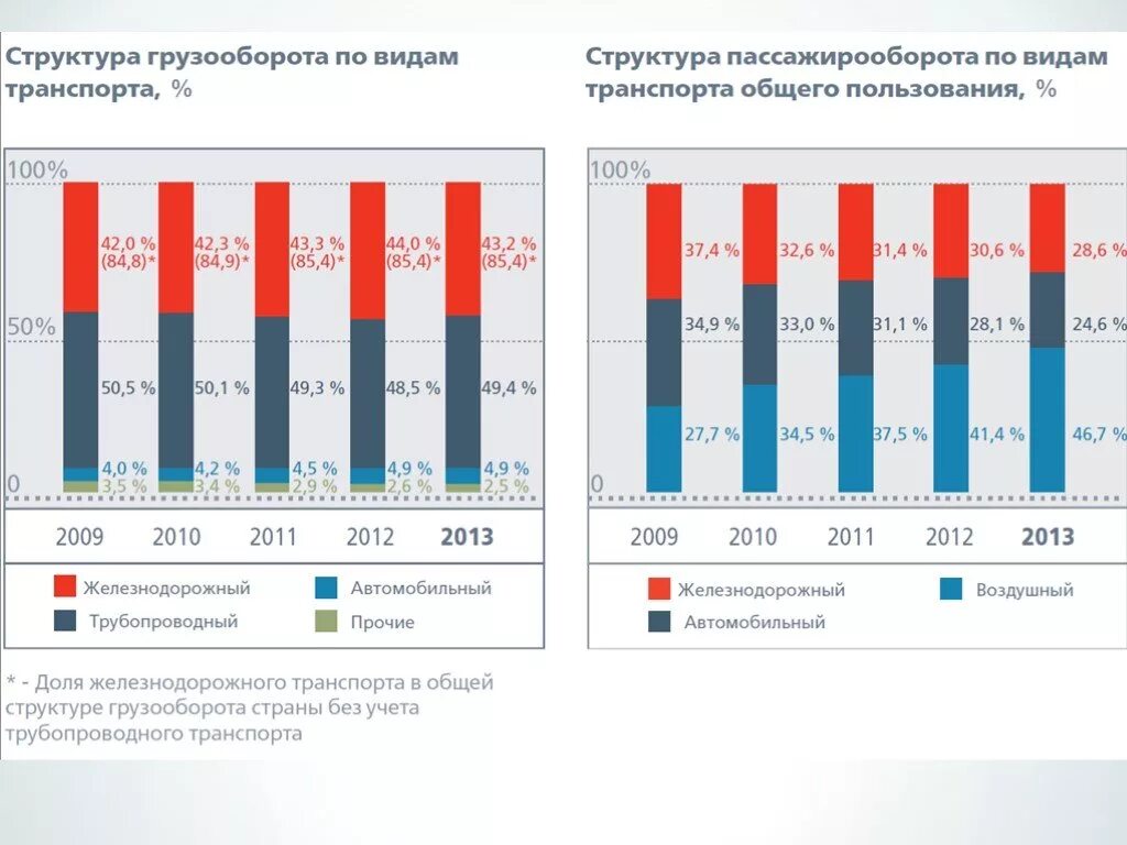 Мировой транспортный рынок. Мировой рынок транспортных услуг 2022. Структура грузооборота. Динамика пассажирских перевозок. Структура перевозок грузов и грузооборота..