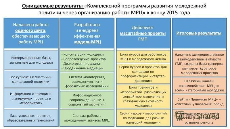 Программа развития села. Комплексная программа регион для молодых. Комплексная программа регион для молодых. Мрц в педагогике. Миссия администрации это.