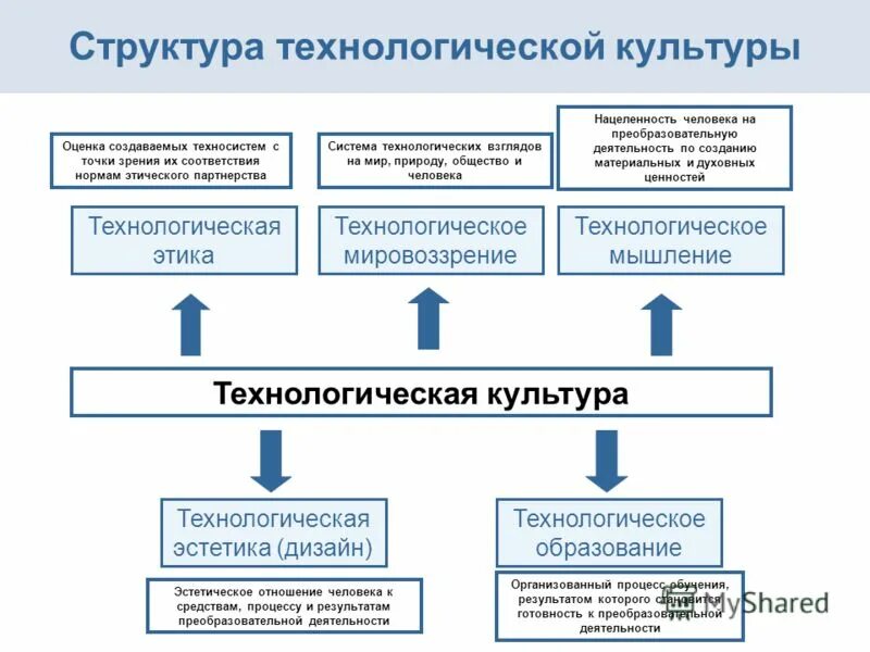 технологическая культура педагога. структура технологической культуры. технологическая культура личности. технологическая культура педагога. технологическая культура буклет.