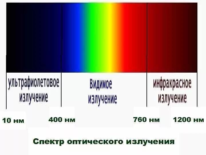 Спектр инфракрасного излучения диапазон. Диапазон: 760 НМ - 1000 мкм (1 мм) - область спектра. Диапазон УФ излучения. Диапазон ультрафиолетового излучения. Длина волны видимого света в мкм