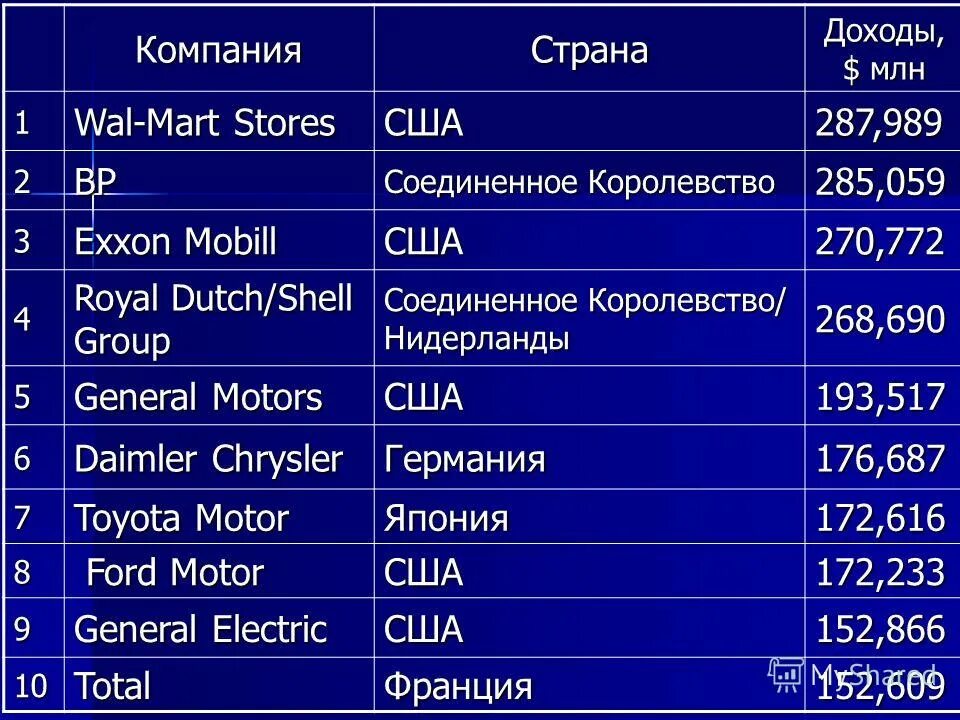 Тнк цш 0001 2017. Транснациональные корпорации. крупнейшие транснациональные корпорации мира. транснациональные корпора. транснациональные компании (тнк).